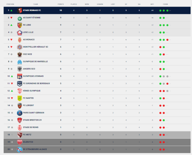 Klasemen Rennes Menyusuri Performa Tim di Ligue 1 Musim Ini